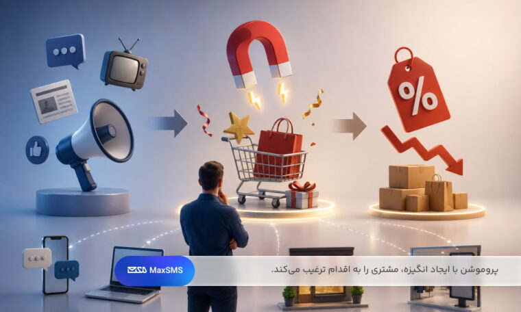 این تصویر تفاوت میان تبلیغات، پروموشن و تخفیف را با نمایش مسیر ارتباط با مخاطب تا ایجاد انگیزه خرید به‌صورت مفهومی نشان می‌دهد.
